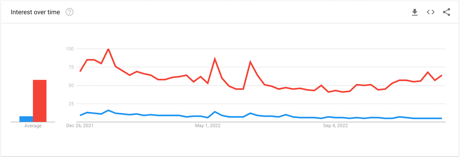 Les cinq crypto-monnaies les plus recherchées sur Google dans le monde en 2022 2 1672248965 492 Les cinq crypto monnaies les plus recherchees sur Google dans le