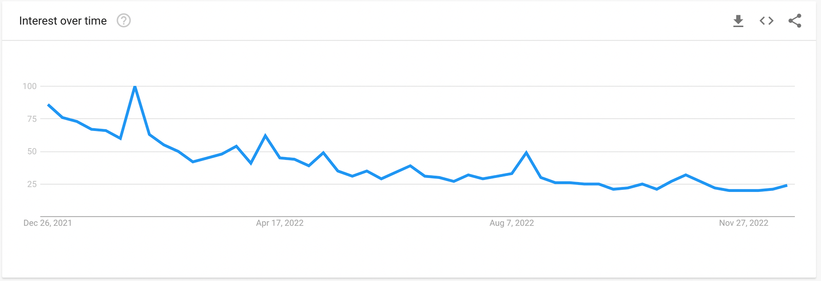 Les cinq crypto-monnaies les plus recherchées sur Google dans le monde en 2022 4 1672248966 993 Les cinq crypto monnaies les plus recherchees sur Google dans le