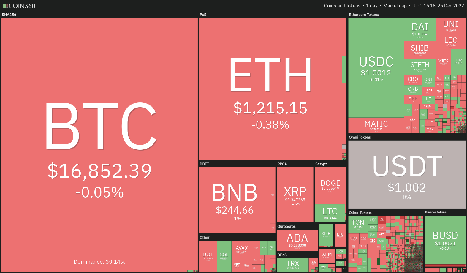 Bitcoin et ces 4 altcoins montrent des signes haussiers 1 1672450969 143 Bitcoin et ces 4 altcoins montrent des signes haussiers