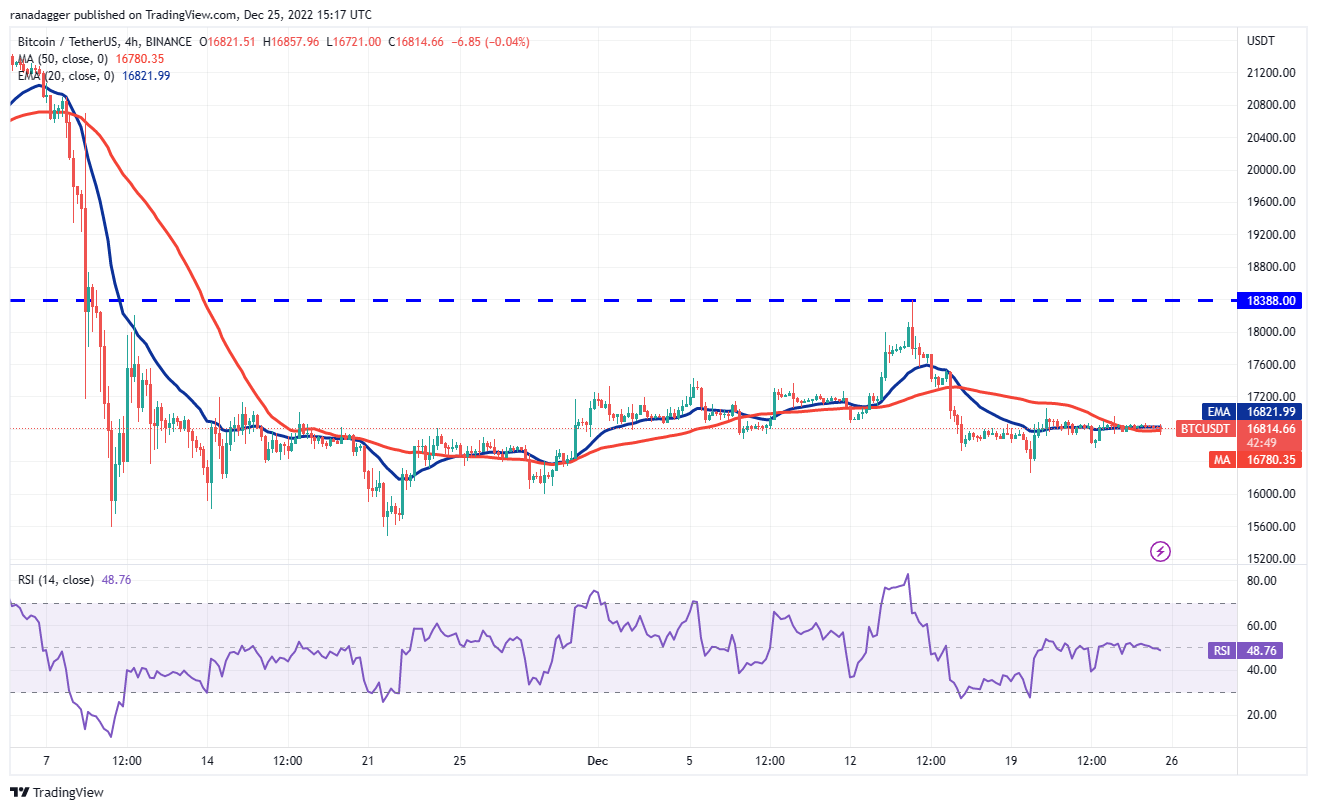 Bitcoin et ces 4 altcoins montrent des signes haussiers 2 1672450973 848 Bitcoin et ces 4 altcoins montrent des signes haussiers