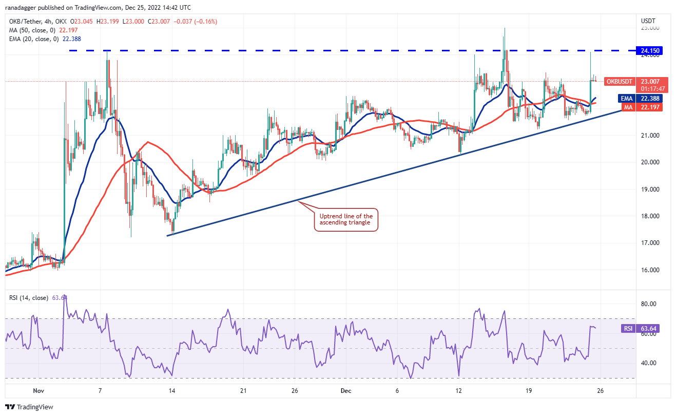 Bitcoin et ces 4 altcoins montrent des signes haussiers 6 1672450983 271 Bitcoin et ces 4 altcoins montrent des signes haussiers