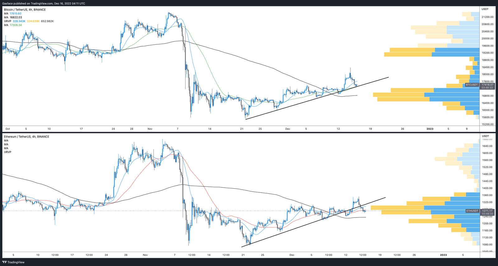 Bitcoin et Ethereum ont rendu leurs gains, mais est-ce que quelque chose a vraiment changé ? 1 Bitcoin et Ethereum ont rendu leurs gains mais est ce que
