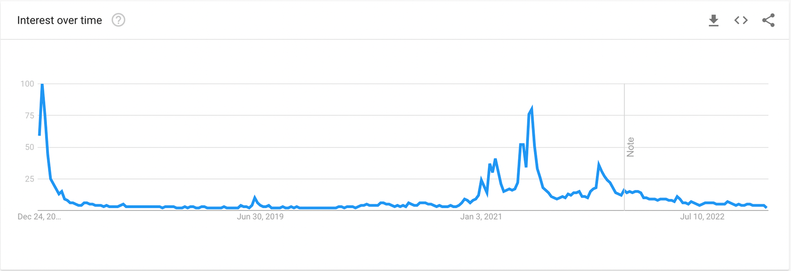 Les cinq crypto-monnaies les plus recherchées sur Google dans le monde en 2022 1 Les cinq crypto monnaies les plus recherchees sur Google dans le