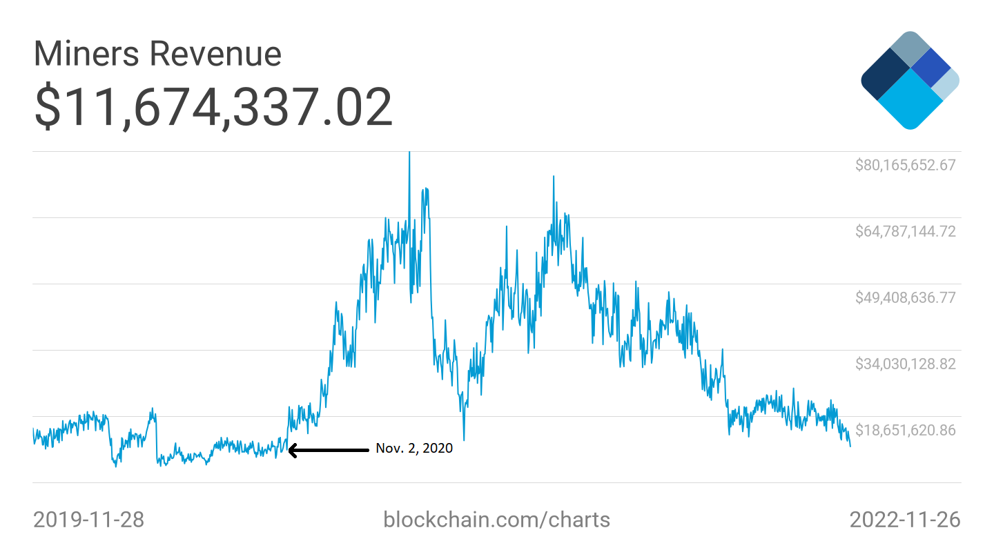 Les revenus miniers de Bitcoin sont au plus bas en deux ans, le taux de hachage est en baisse 1 Les revenus miniers de Bitcoin sont au plus bas en