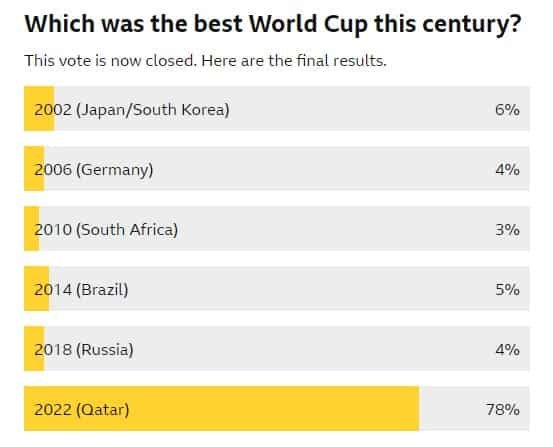 Résultats d'un sondage de la BBC sur la meilleure coupe du monde du 21e siècle Résultats d'un sondage de la BBC sur la meilleure coupe du monde du 21e siècle