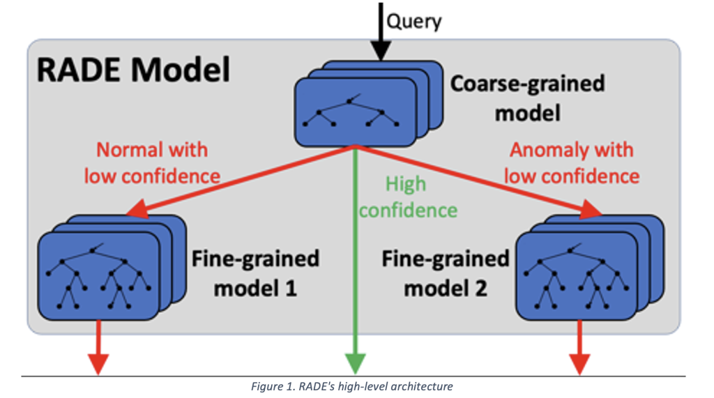Rendre les methodes densemble basees sur larbre decisionnel accessibles a