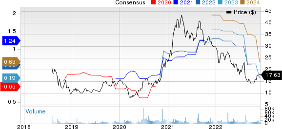 Sonos, Inc. Prix et consensus