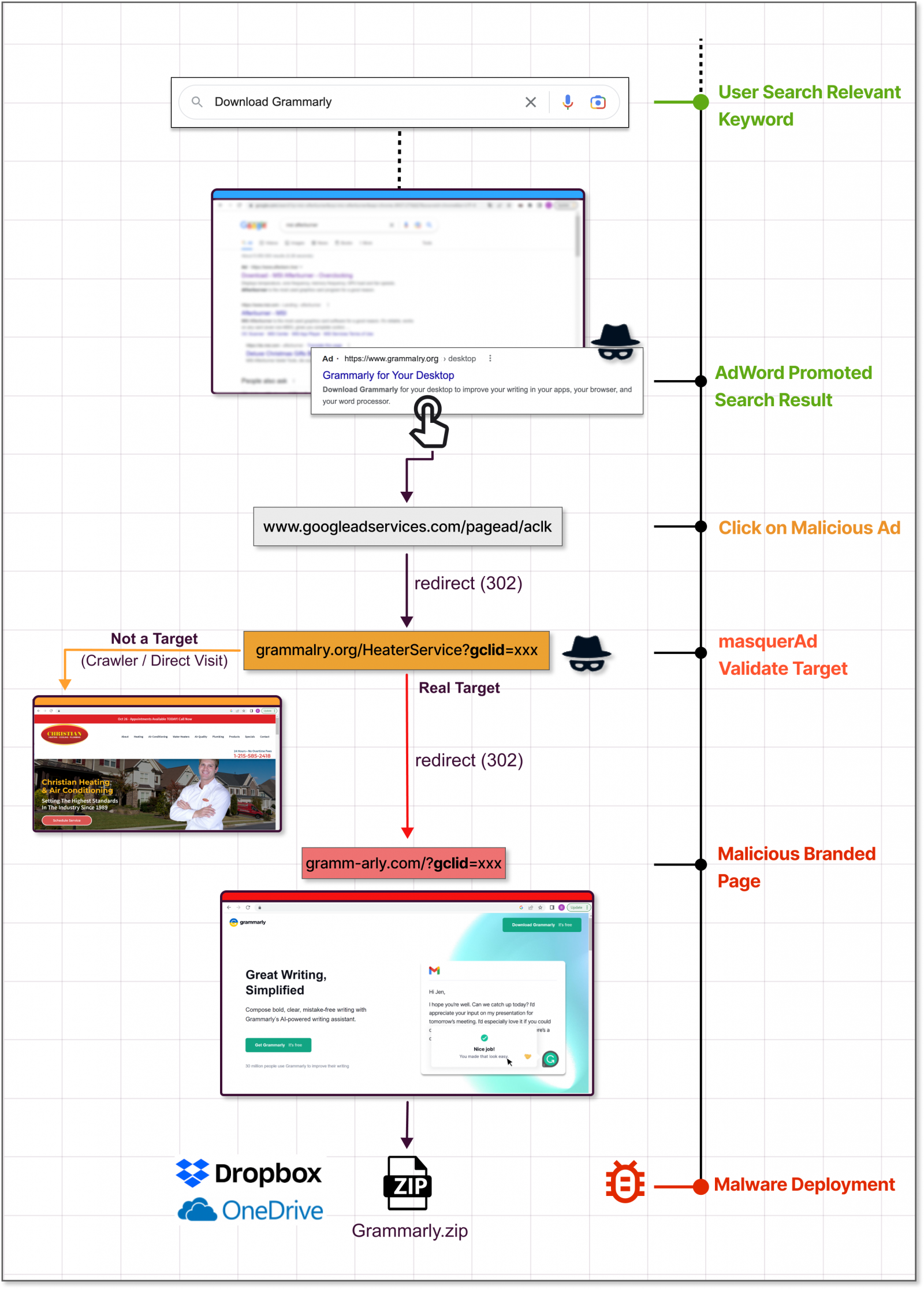 Le flux d'infection par les logiciels malveillants