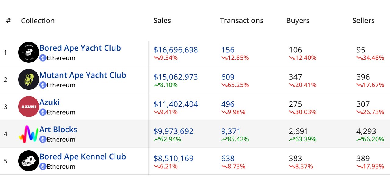 Les ventes de NFT chutent de 59 % au cours de la deuxième semaine de 2023 ;  Ethereum domine le top 20 des blockchains avec 75% des ventes
