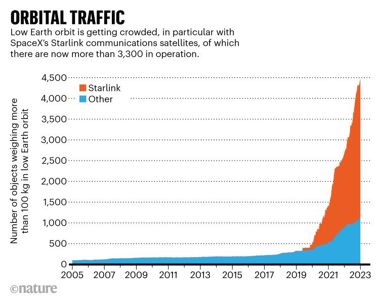 Trafic orbital : carte de zone indiquant le nombre d'objets pesant plus de 100 kg en orbite terrestre basse de 2005 à 2023.