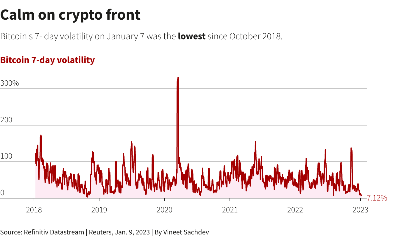 Cryptoverse : Bitcoin creuse pour une nouvelle année cahoteuse