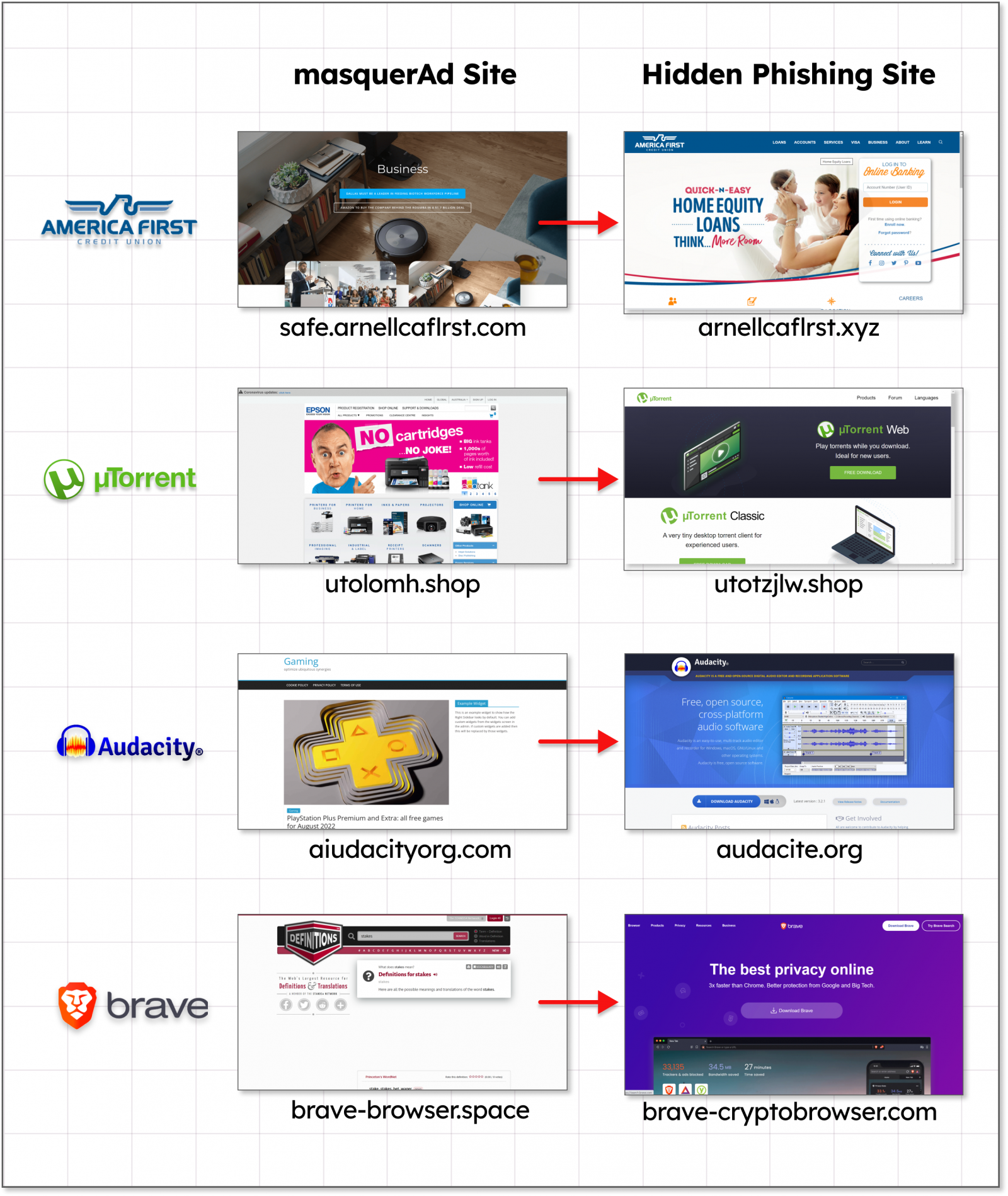 Sites d'atterrissage et escrocs utilisés dans les campagnes de distribution de logiciels malveillants