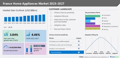 Technavio a annoncé son dernier rapport d'étude de marché intitulé France Home Appliances Market 2023-2027