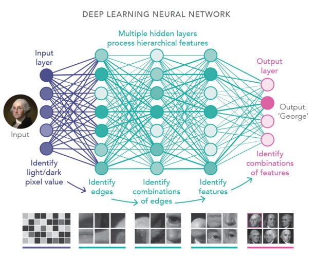 Un exemple de modèle d'apprentissage en profondeur utilisé dans l'informatique IA