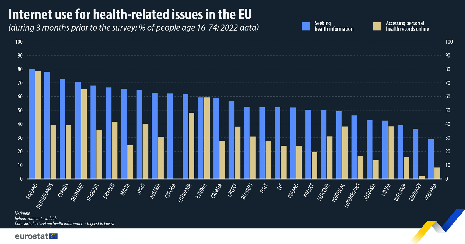 Diagramme à barres : utilisation d'Internet pour des questions liées à la santé dans l'UE (au cours des 3 mois précédant l'enquête ; % de personnes âgées de 16 à 74 ans ; données de 2022)