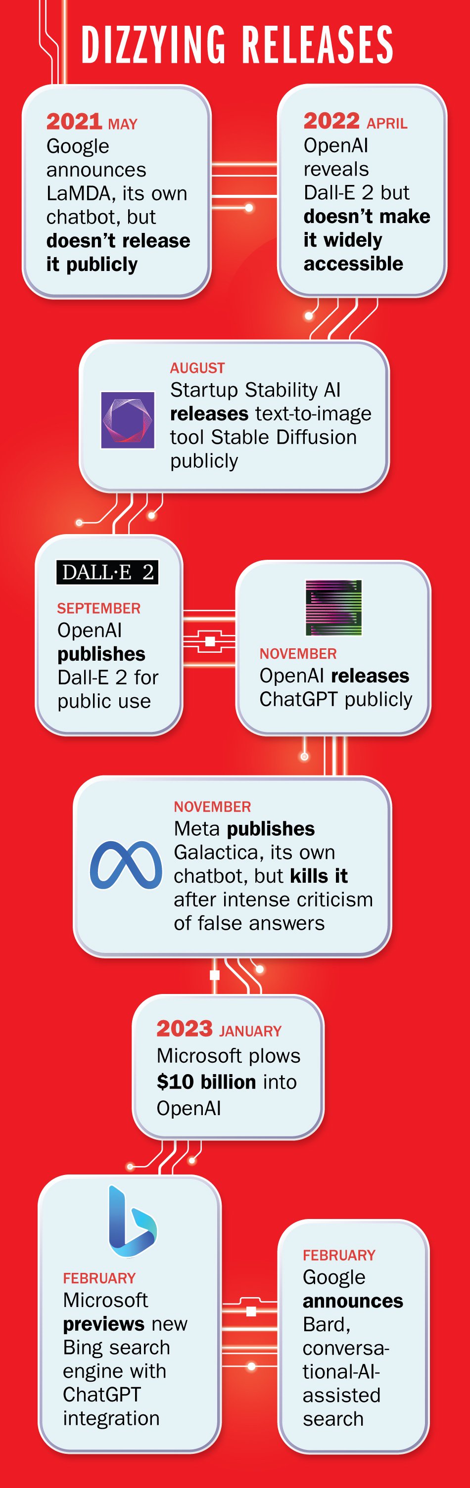 The AI Arms Race Is On. Start Worrying 2 A timeline of recent generative AI releases (Lon Tweeten/TIME)
