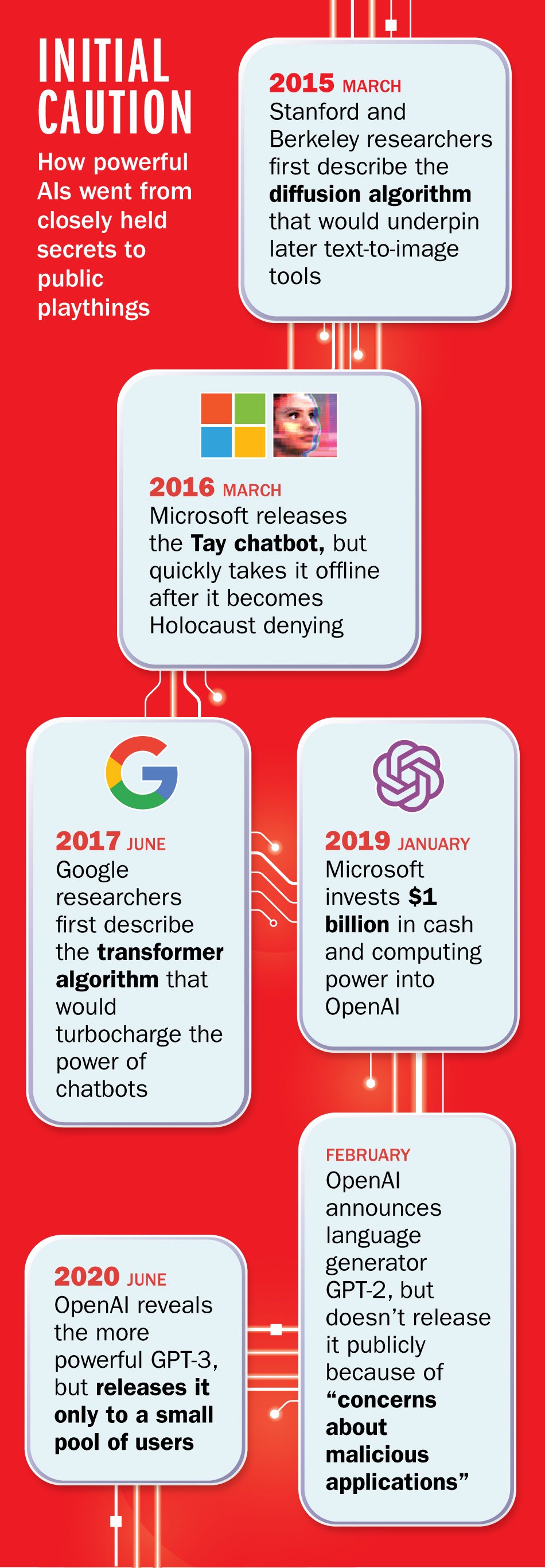 A timeline of early AI advances this decade (Lon Tweeten/TIME)