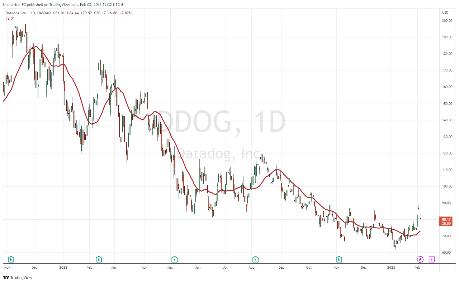 Graphique TradingView