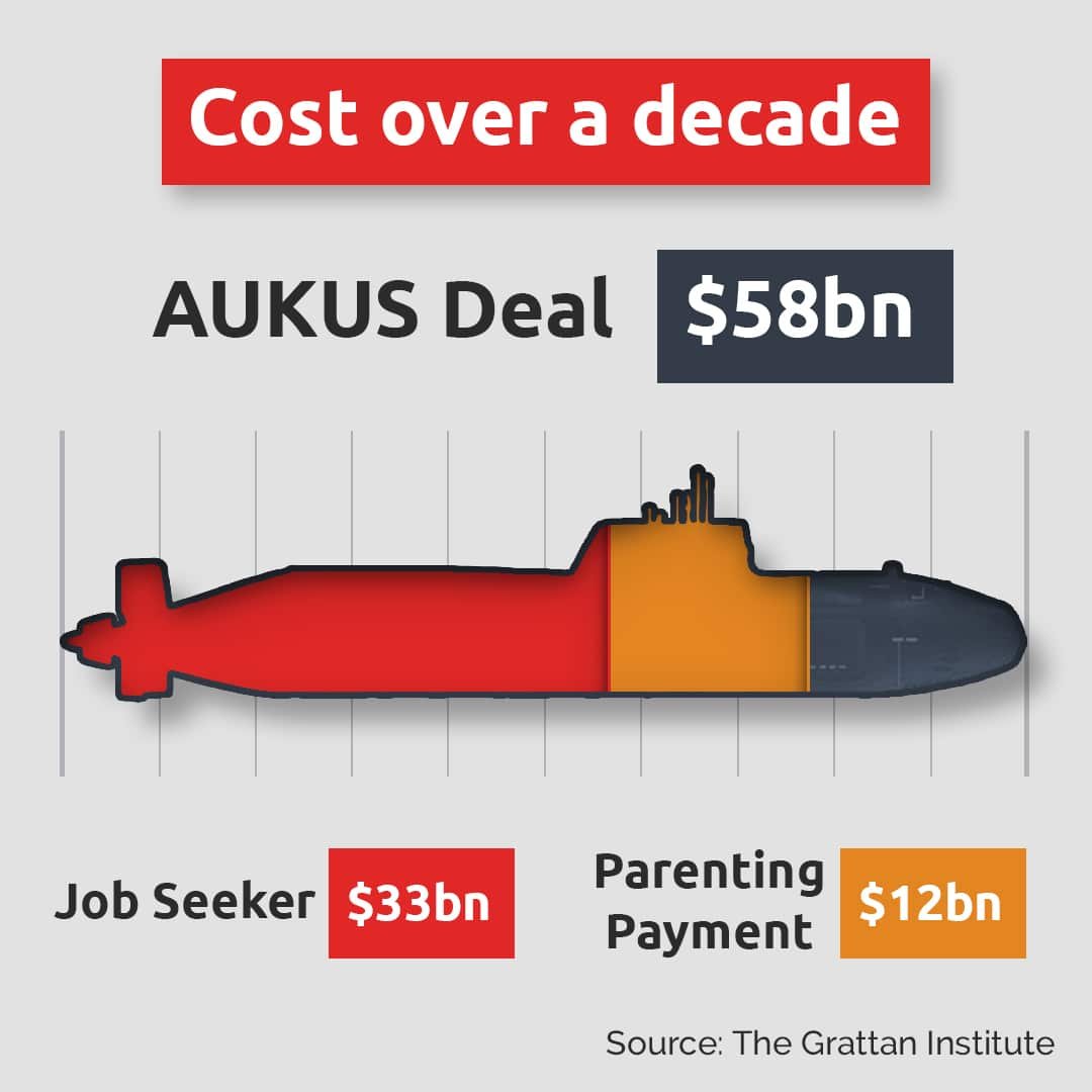 Une illustration graphique d'un accord AUKUS totalisant 58 milliards de dollars en 10 ans et 45 milliards de dollars pour les demandeurs d'emploi et le paiement parental