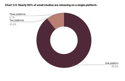 Un graphique montrant que 90 % des petits studios expédient sur une seule plate-forme.