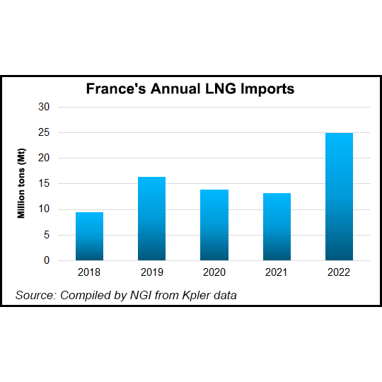 La France renforce son rôle de premier point d’entrée pour le GNL européen – Natural Gas Intelligence
