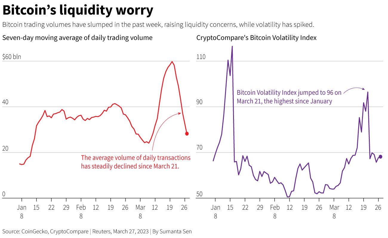 Transactions quotidiennes moyennes sur Bitcoin et volatilité