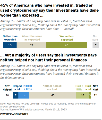 Un graphique montrant que 45% des Américains qui ont investi, échangé ou utilisé la cryptographie disent que leurs investissements ont fait moins bien que prévu. Un autre graphique montre qu'une majorité d'utilisateurs affirment que leurs investissements n'ont ni aidé ni nui à leurs finances personnelles.