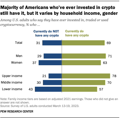 Un graphique montrant qu'une majorité d'Américains qui ont déjà investi dans la crypto l'ont toujours, mais cela varie selon le revenu du ménage et le sexe.
