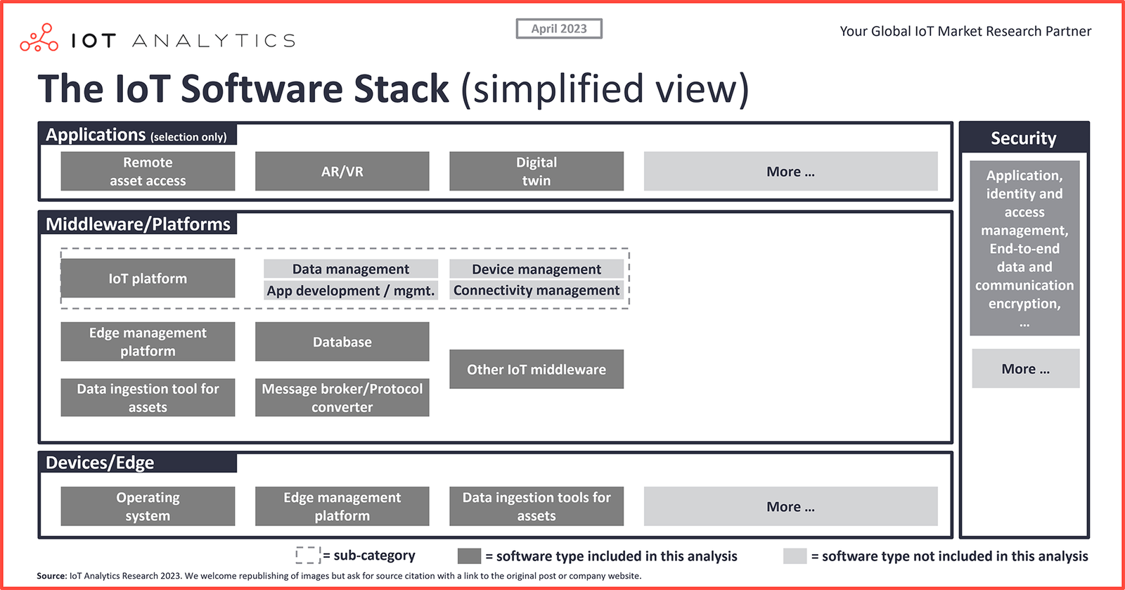 Pile logicielle IoT - Vue simplifiée