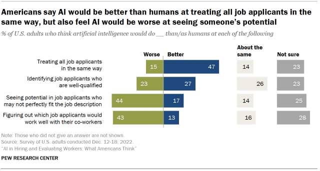Chart shows Americans say AI would be better than humans at treating all job applicants in the same way, but also feel AI would be worse at seeing someones potential