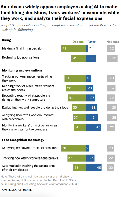 Chart shows Americans widely oppose employers using AI to make final hiring decisions, track workers movements while they work, and analyze their facial expressions