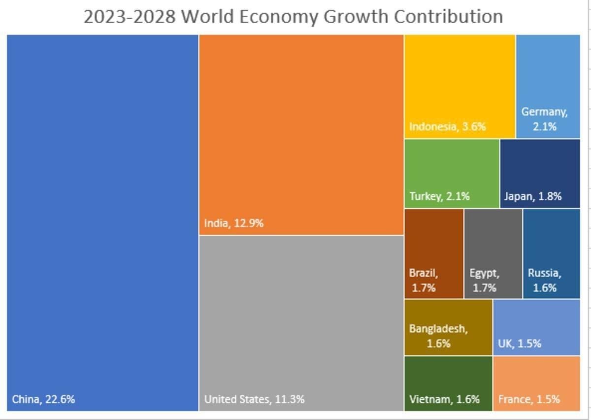 FMI : le Bangladesh sera une plus grande source de croissance mondiale que le Royaume-Uni et la France au cours des 5 prochaines années 1 FMI le Bangladesh sera une plus grande source de