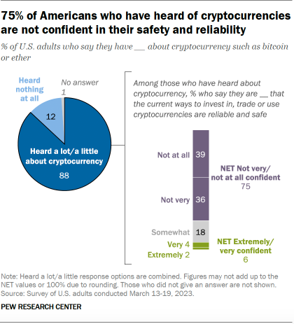 Un graphique montrant que 75% des Américains qui ont entendu parler des crypto-monnaies ne sont pas confiants dans leur sécurité et leur fiabilité.