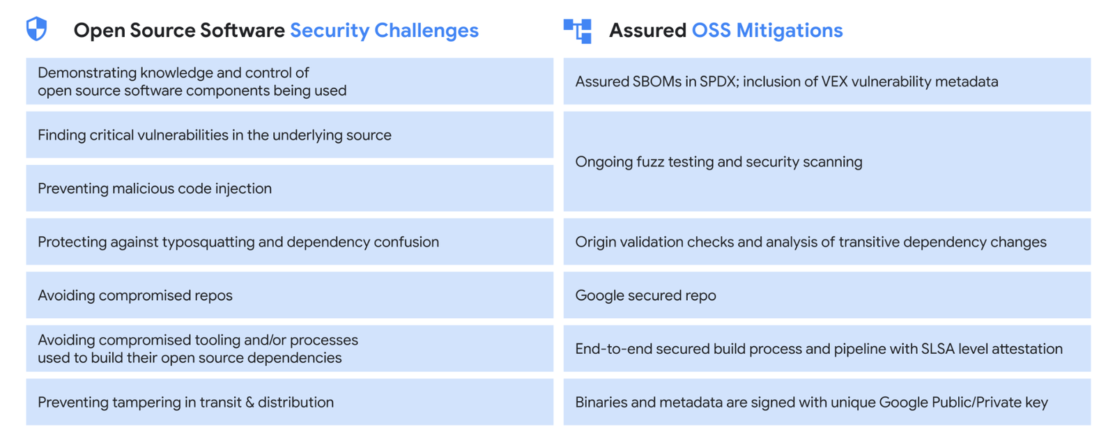 Tableau OSS de Google Assured