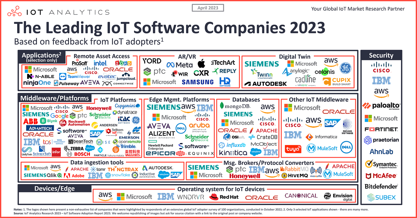 Principales entreprises de logiciels IoT 2023