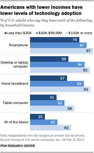 Les Américains à faible revenu ont des niveaux d'adoption de la technologie plus faibles