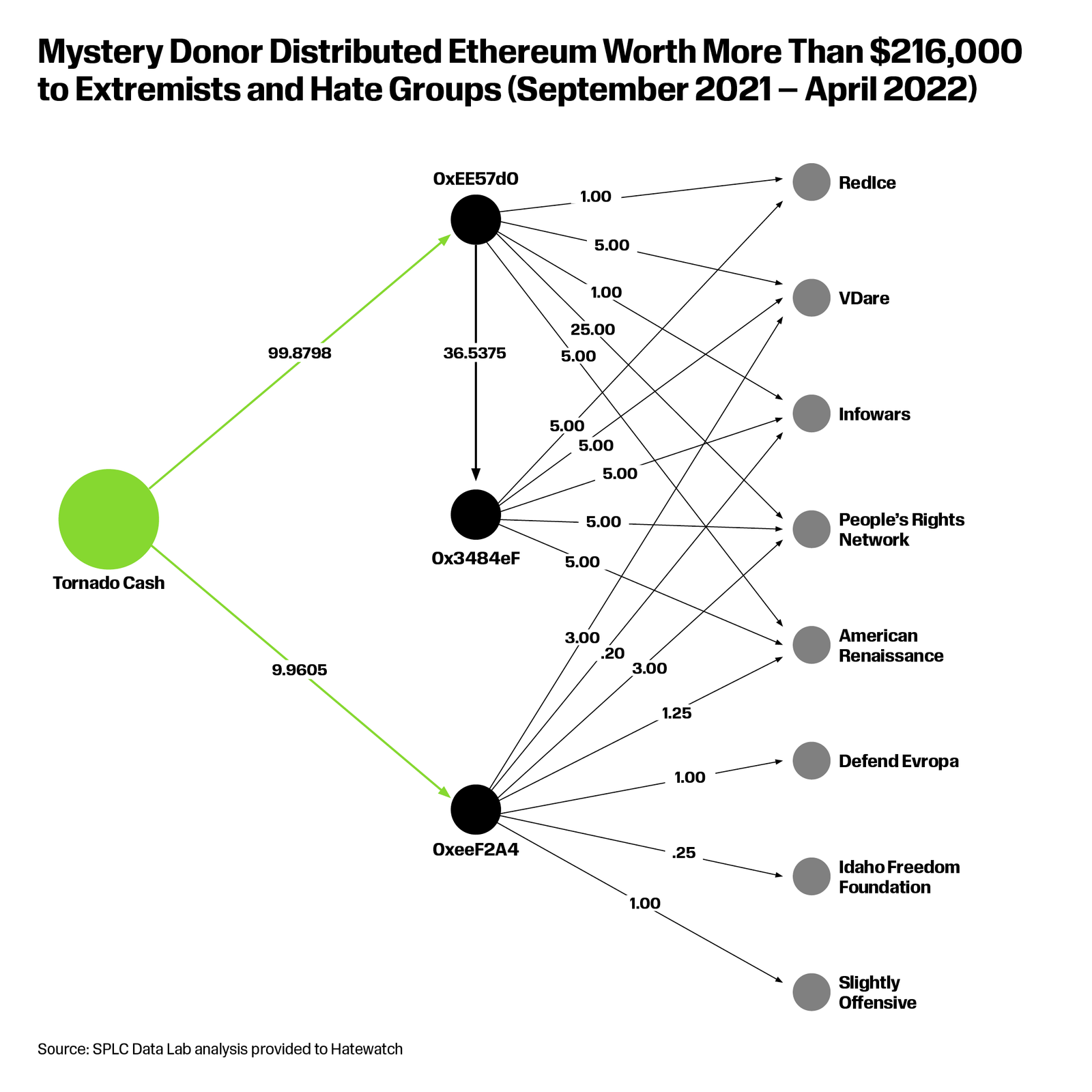 Les extrémistes reçoivent d'importants dons de crypto-monnaie Ethereum 1 Les extremistes recoivent dimportants dons de crypto monnaie Ethereum