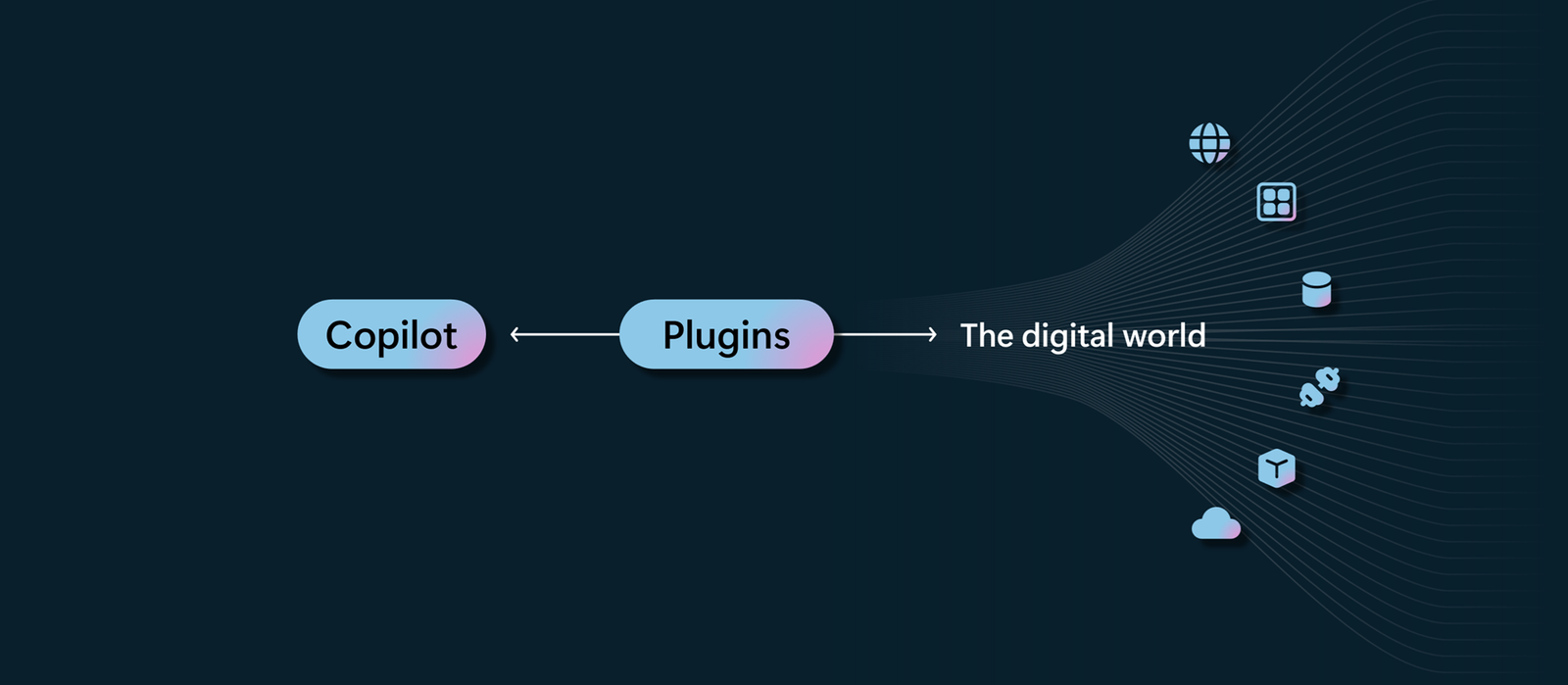 Illustration avec une illustration en forme d'équation montrant qu'un copilote avec un plugin permet une interaction avec le monde numérique.