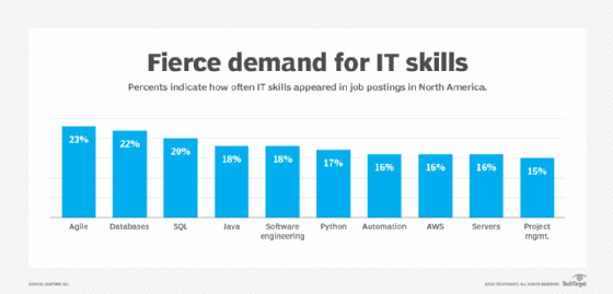 Bar chart of the top 10 IT skills found in North American employers' job postings, according to Gartner.