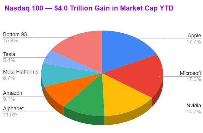 Nasdaq 100 - Gain de 4,0 billions de dollars en capitalisation boursière depuis le début de l'année