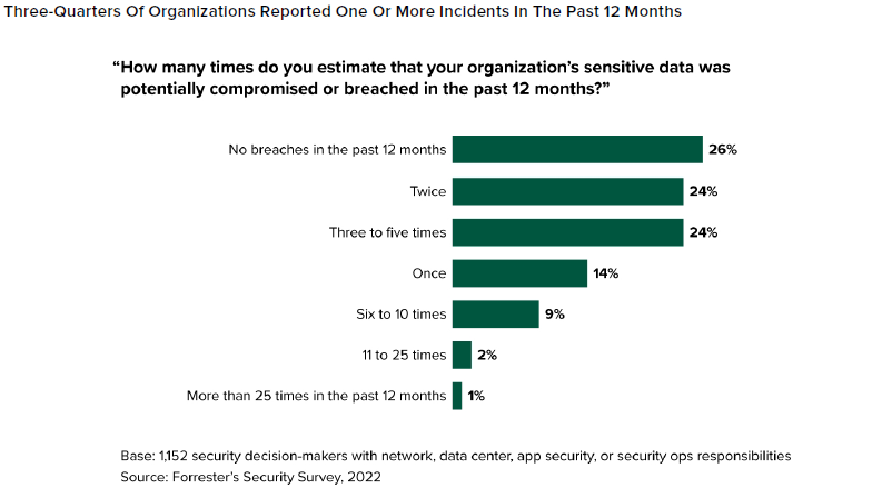 Sept des dix organisations interrogées par Forrester ont connu au moins une violation l'année dernière.  Douze pour cent ont subi six attaques ou plus avec des techniques artisanales de longue date.  Source : Principales menaces de cybersécurité de Forrester en 2023
