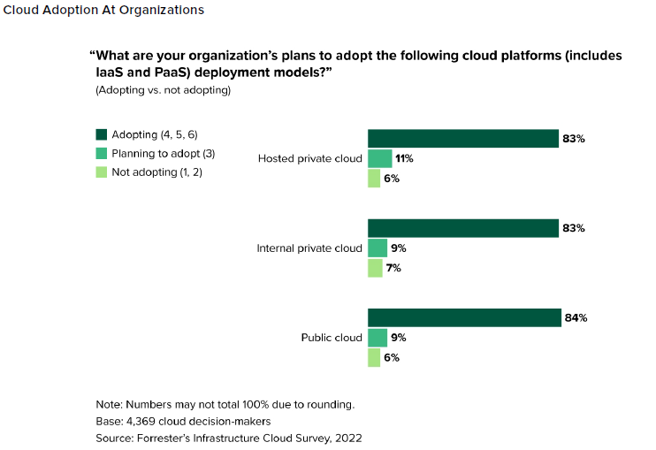 Les charges de travail cloud offrent un redimensionnement, une élasticité, un contrôle des coûts et des coûts de sécurité réduits pour l'infrastructure informatique d'aujourd'hui, ce qui rend une présence cloud essentielle pour les organisations commerciales.  Source : Rapport Forrester sur les principales menaces à la cybersécurité en 2023