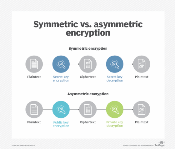 Graphique de cryptage symétrique vs asymétrique
