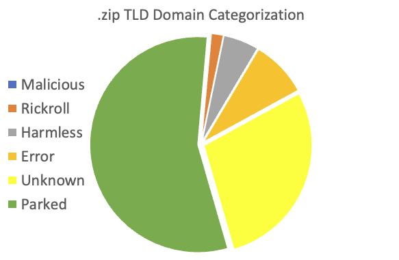 Graphique à secteurs montrant différentes catégories de domaines se terminant par .zip.