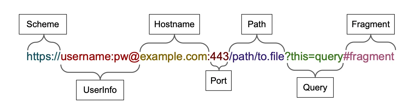 Les URL utilisent des délimiteurs entre chaque élément syntaxique. Cette image montre une URL avec le schéma de délimiteurs, les informations utilisateur, le nom d'hôte, le port, le chemin, la requête et le fragment.