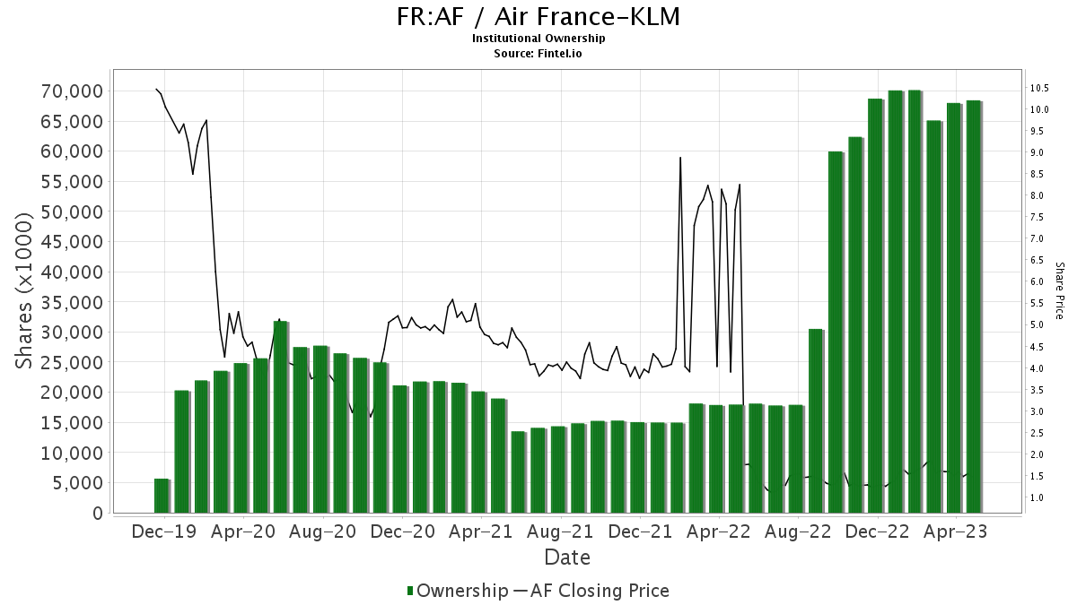 FR:AF / Actions Air France-KLM détenues par des institutionnels