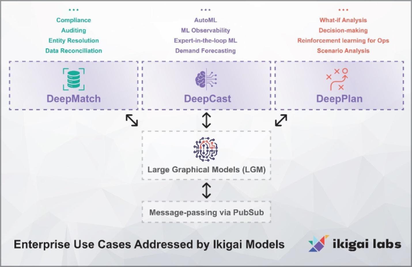 XDR platforms must continually improve how they interpret threat data while capitalizing on MDR's inherent strengths. Ikigais approach of combining LGM and EiTL allows security teams to create new models quickly in response to emerging threats. Source: Ikigai Labs