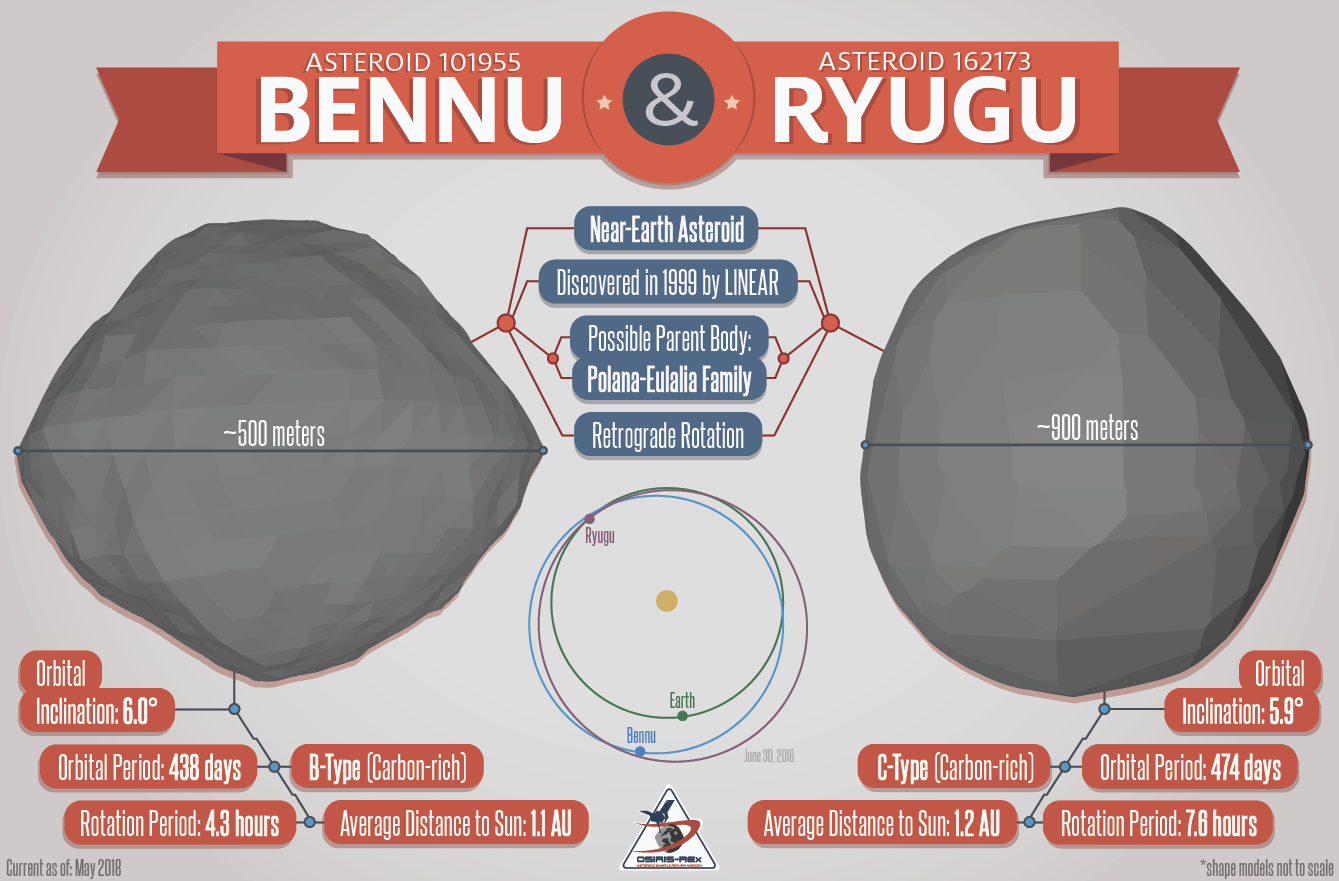 Ce graphique montre deux astéroïdes en forme de toupie : Bennu, la cible de la mission OSIRIS-REx de la NASA, et Ryugu, la cible de la mission JAXA Hayabusa2. Un texte dans des bulles entoure chaque astéroïde, énumérant les similitudes et les différences entre les deux.