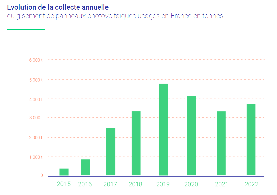 La France a recyclé 3 800 tonnes de modules solaires en 2022
