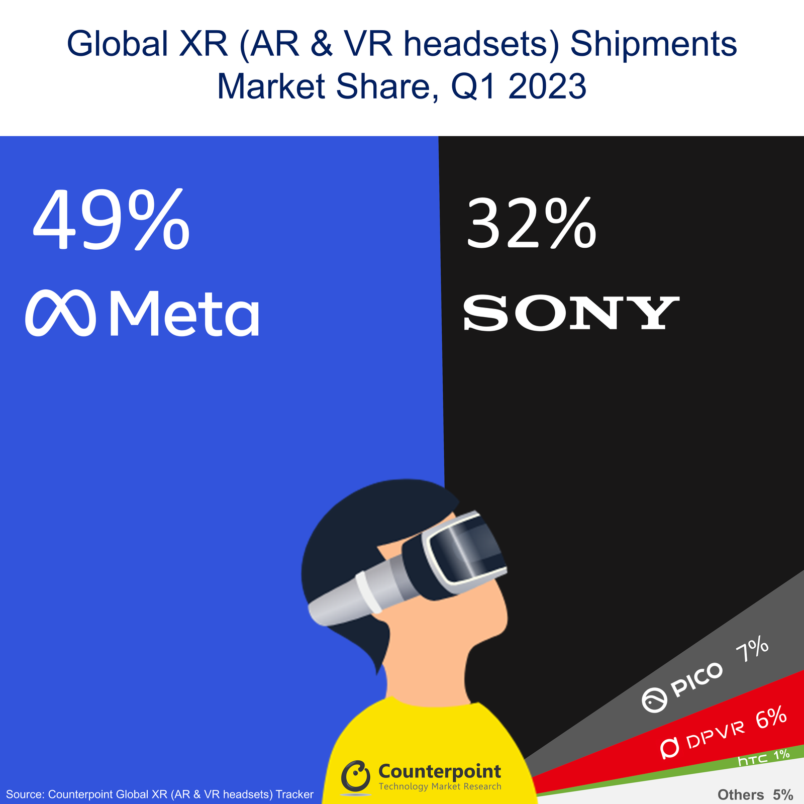 Marché mondial des casques XR